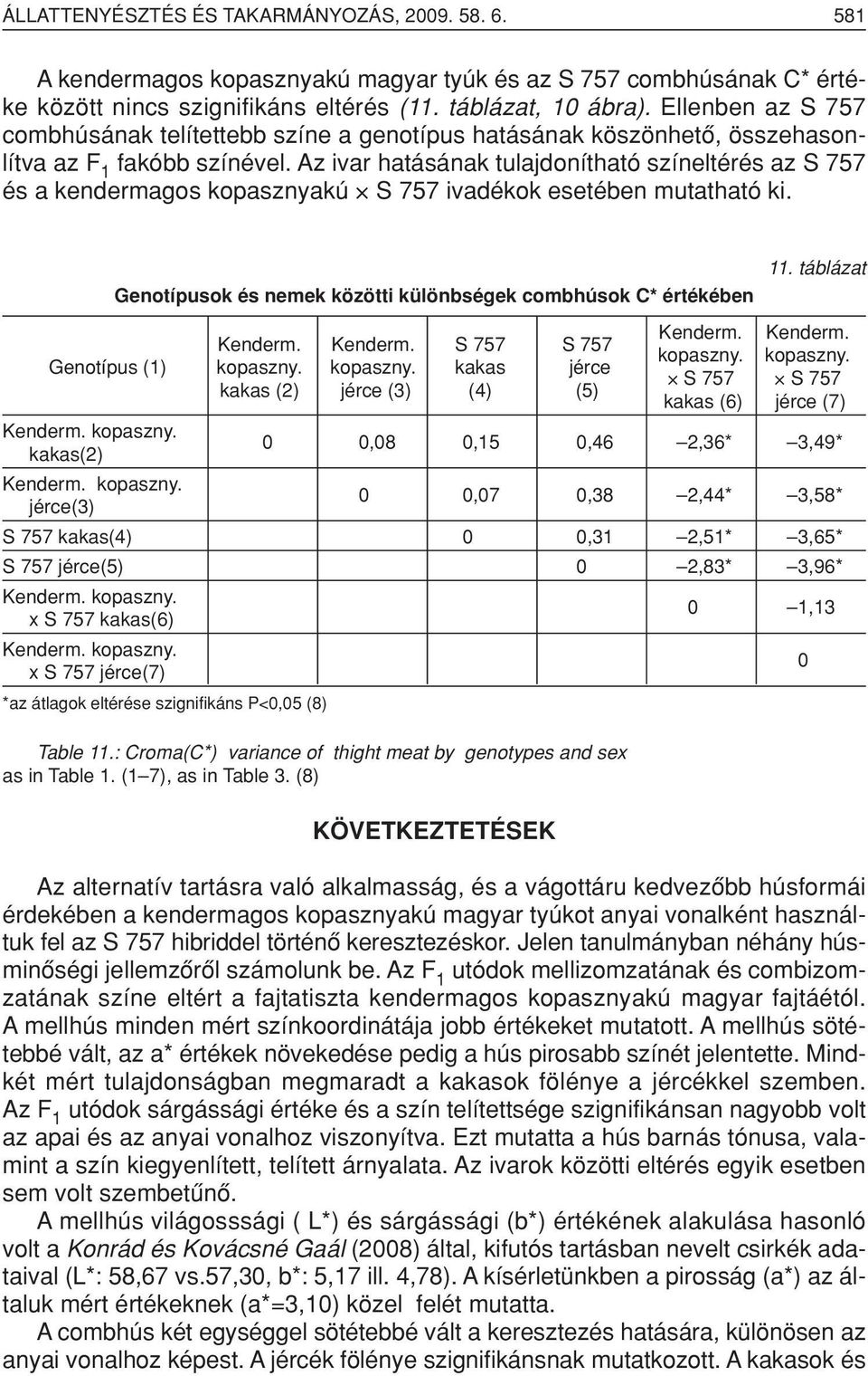 Az ivar hatásának tulajdonítható színeltérés az S 757 és a kendermagos kopasznyakú S 757 ivadékok esetében mutatható ki. Genotípusok és nemek közötti különbségek combhúsok C* értékében Kenderm.