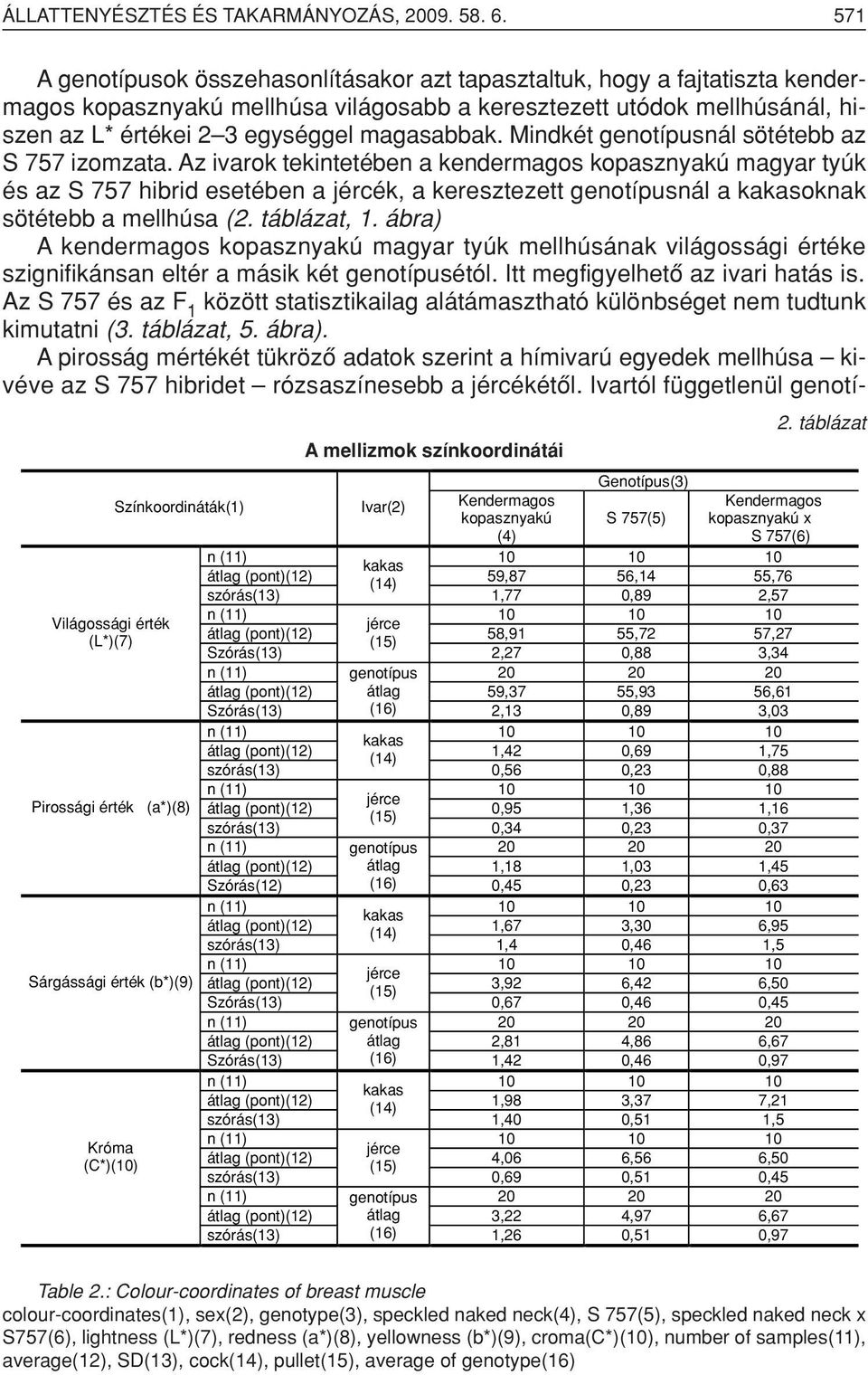 Mindkét genotípusnál sötétebb az S 757 izomzata.