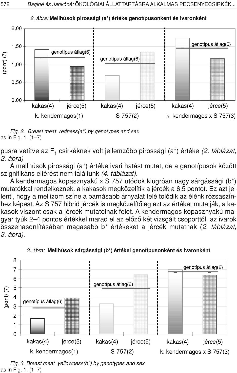 2. Breast meat redness(a*) by genotypes and sex as in Fig. 1. (1 7) pusra vetítve az F 1 csirkéknek volt jellemzôbb pirossági (a*) értéke (2. táblázat, 2.