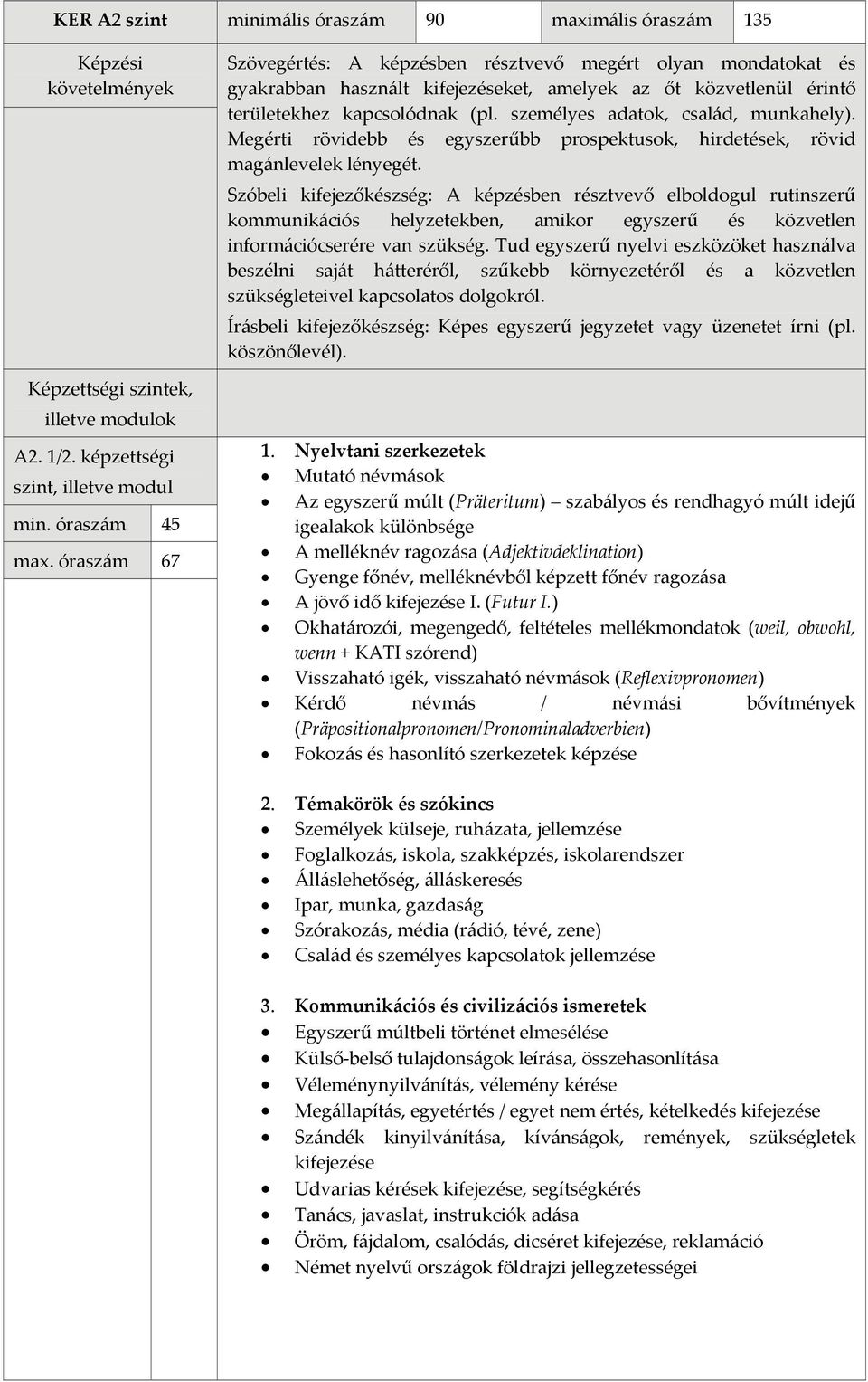 személyes adatok, család, munkahely). Megérti rövidebb és egyszerűbb prospektusok, hirdetések, rövid magánlevelek lényegét.