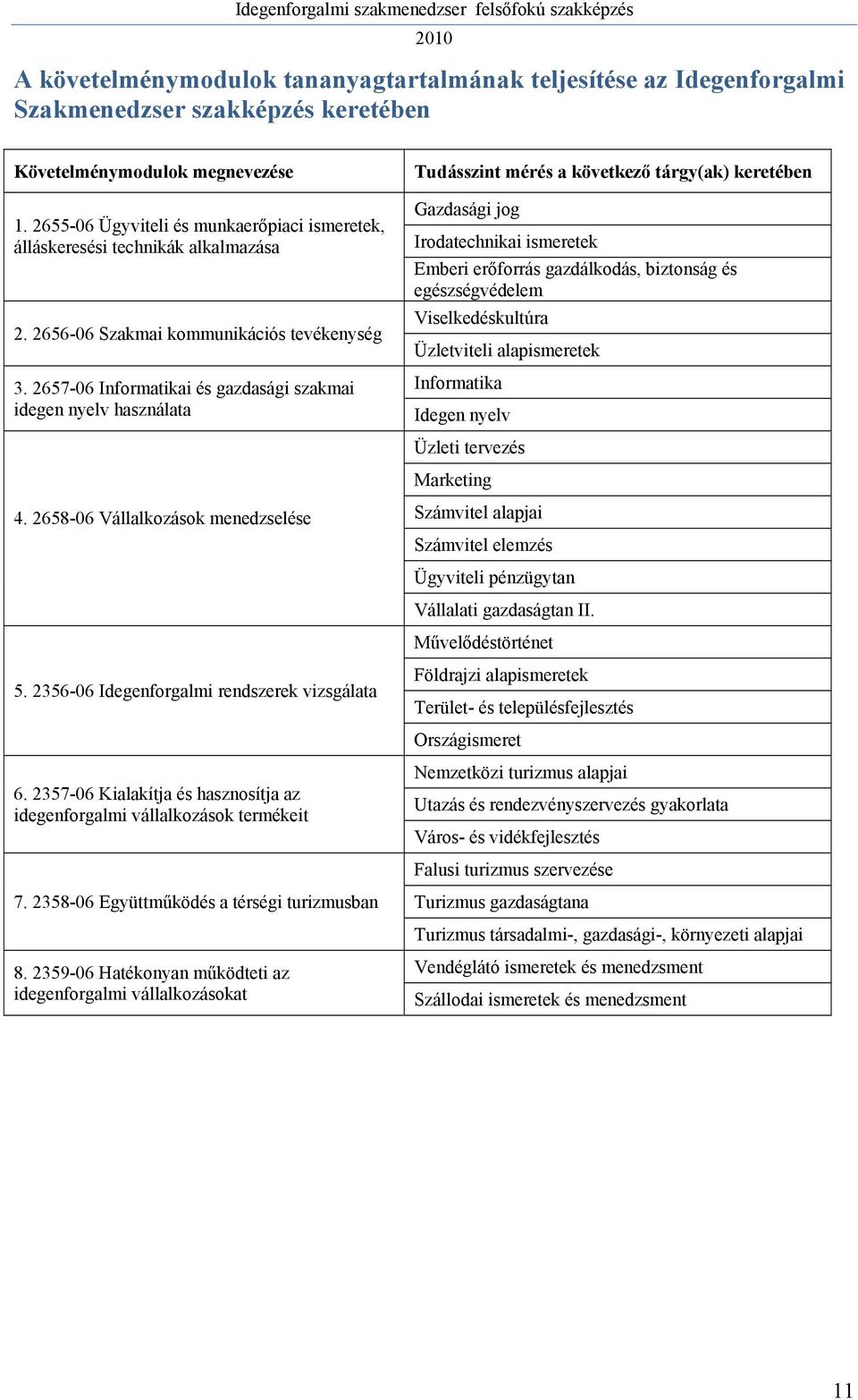 2657-06 Informatikai és gazdasági szakmai idegen nyelv használata Tudásszint mérés a következő tárgy(ak) keretében Gazdasági jog Irodatechnikai ismeretek Emberi erőforrás gazdálkodás, biztonság és