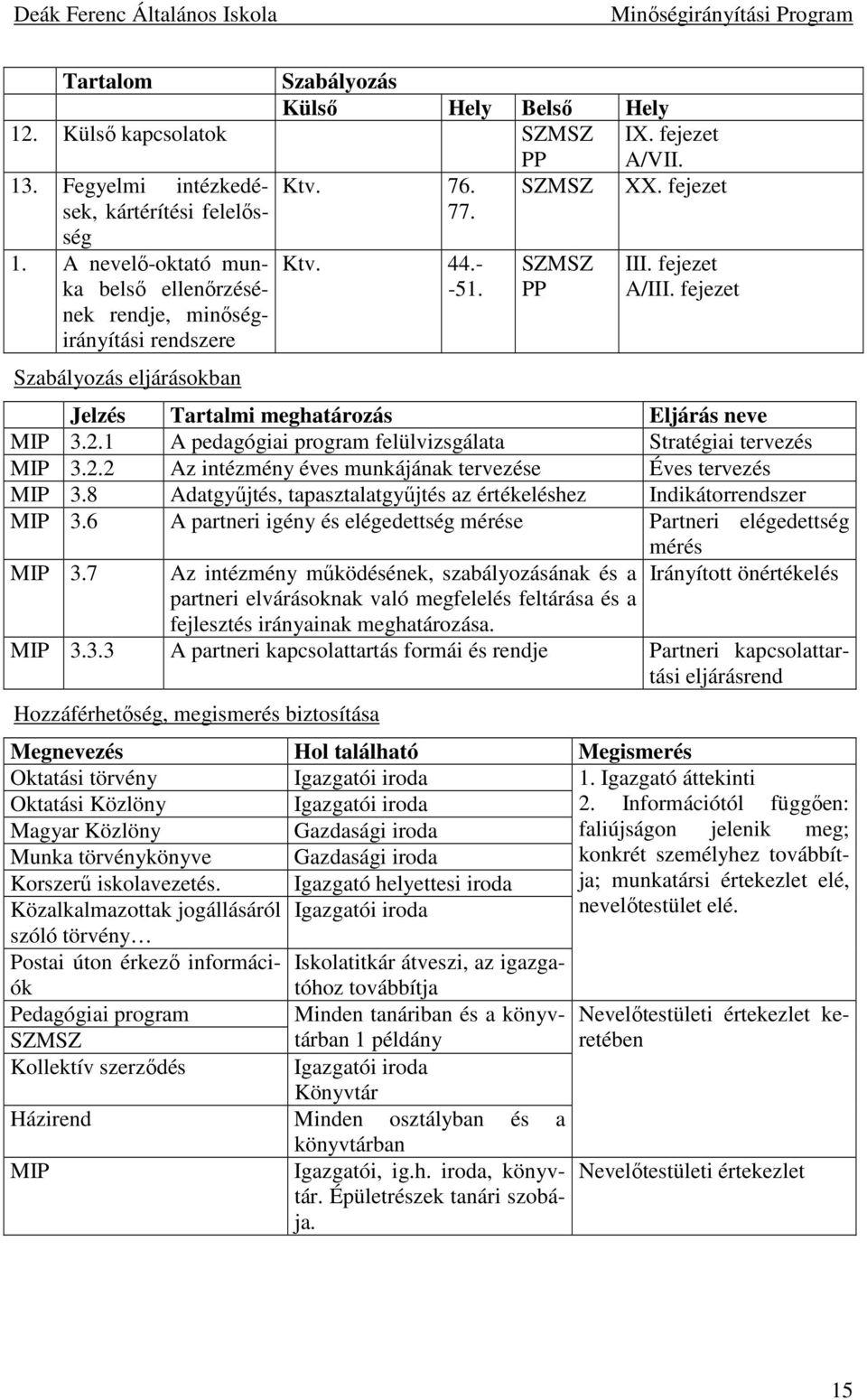 fejezet Jelzés Tartalmi meghatározás Eljárás neve MIP 3.2.1 A pedagógiai program felülvizsgálata Stratégiai tervezés MIP 3.2.2 Az intézmény éves munkájának tervezése Éves tervezés MIP 3.