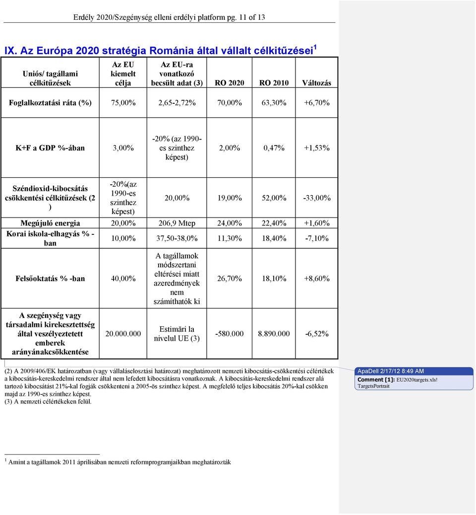 75,00% 2,65-2,72% 70,00% 63,30% +6,70% K+F a GDP %-ában 3,00% -20% (az 1990- es szinthez képest) 2,00% 0,47% +1,53% Széndioxid-kibocsátás csökkentési célkitűzések (2 ) -20%(az 1990-es szinthez