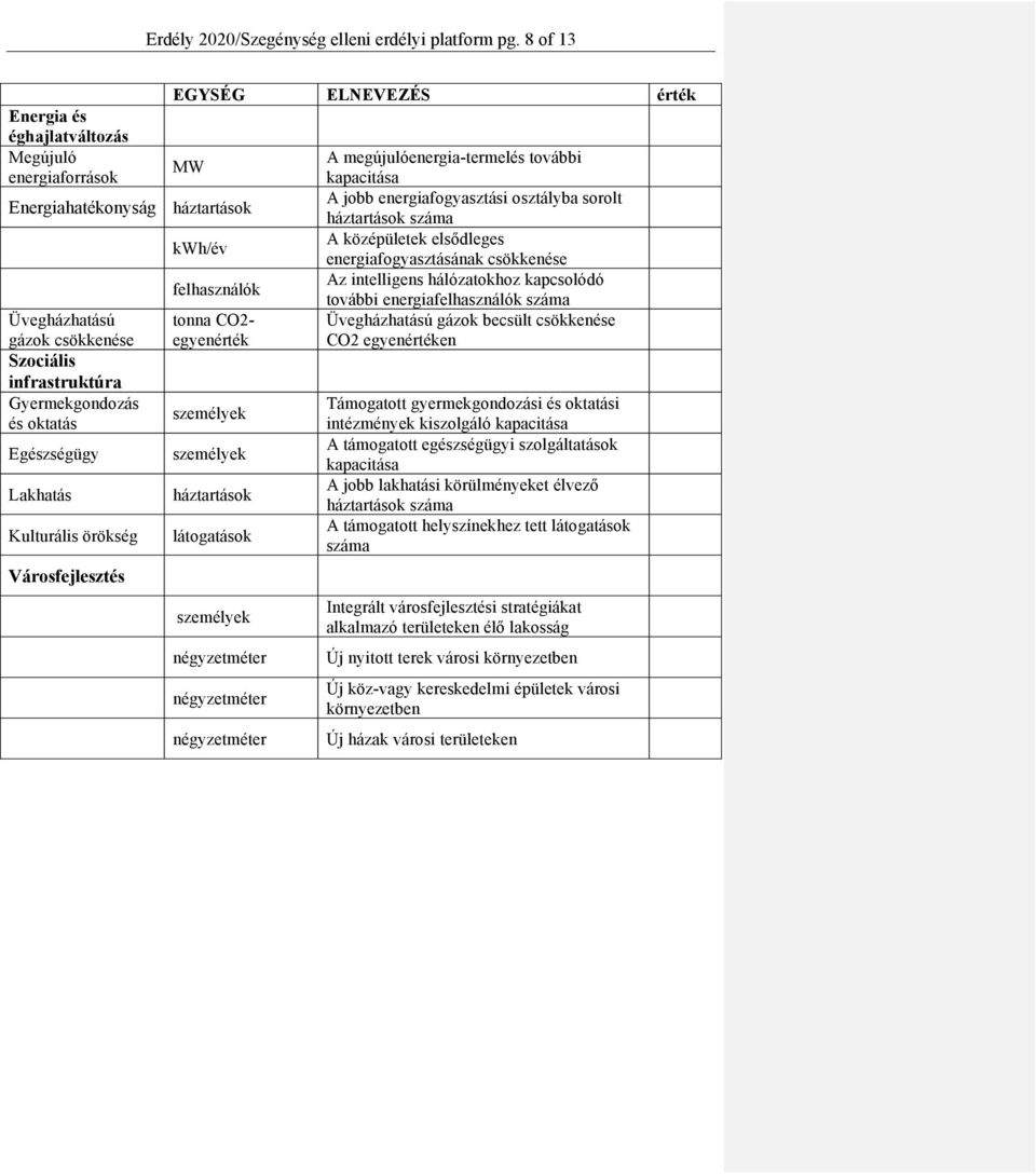 oktatás Egészségügy Lakhatás Kulturális örökség Városfejlesztés kwh/év felhasználók tonna CO2- egyenérték háztartások látogatások négyzetméter négyzetméter négyzetméter A megújulóenergia-termelés