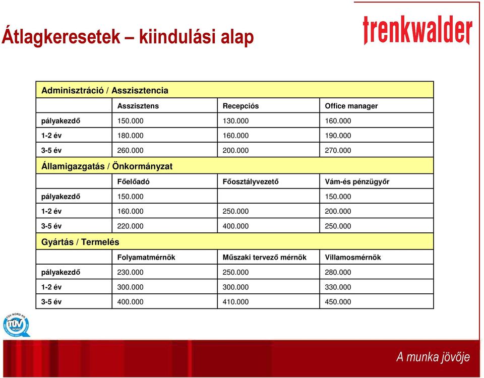 000 Államigazgatás / Önkormányzat Fıelıadó Fıosztályvezetı Vám-és pénzügyır 150.000 150.000 160.000 250.000 200.