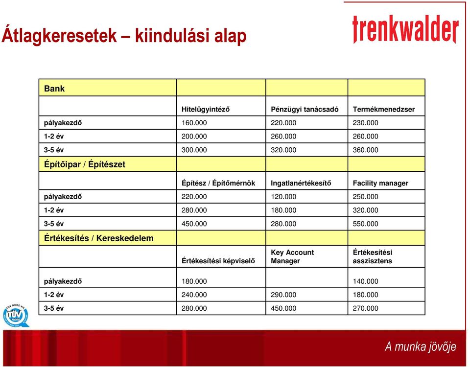 000 Építıipar / Építészet Építész / Építımérnök Ingatlanértékesítı Facility manager 220.000 120.000 250.000 280.