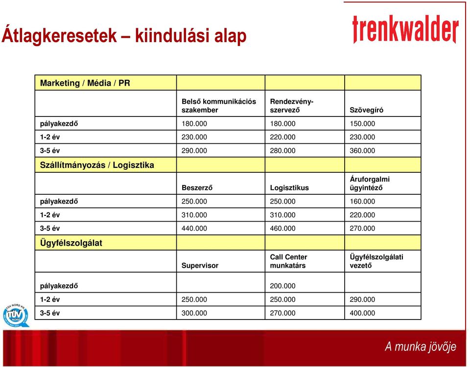 000 Szállítmányozás / Logisztika Beszerzı Logisztikus Áruforgalmi ügyintézı 250.000 250.000 160.000 310.000 310.000 220.