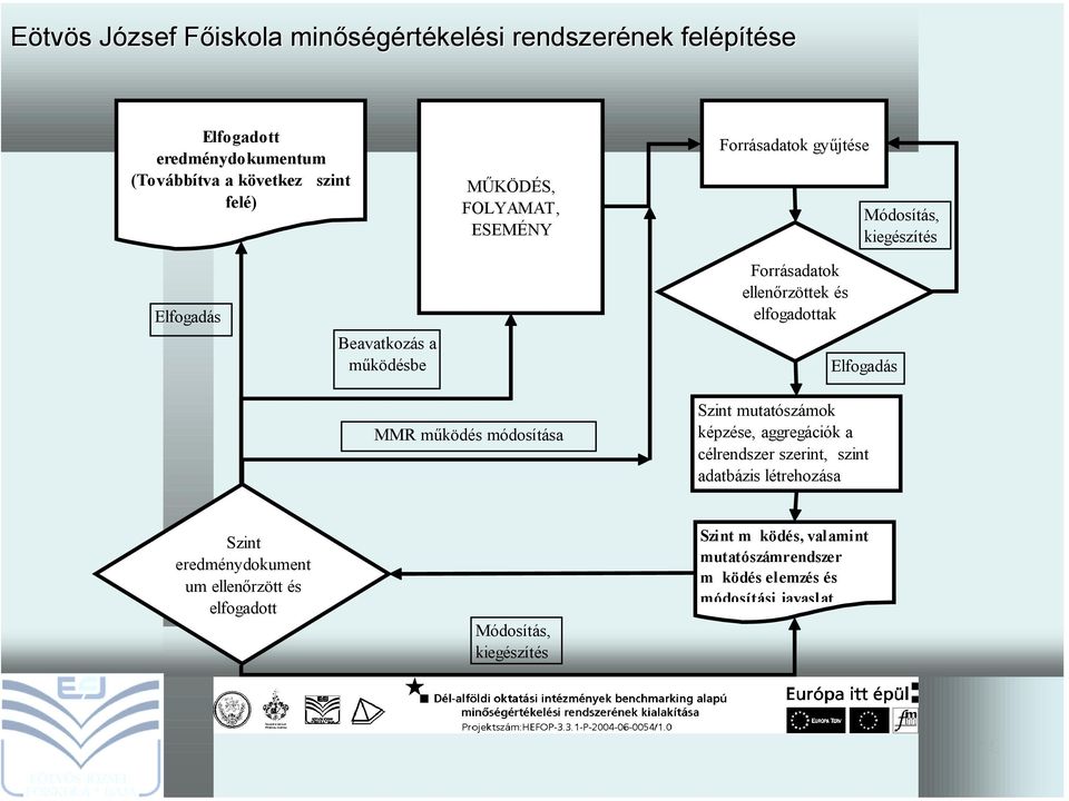 Elfogadás Szint mutatószámok képzése, aggregációk a célrendszer szerint, szint adatbázis létrehozása Szint eredménydokument