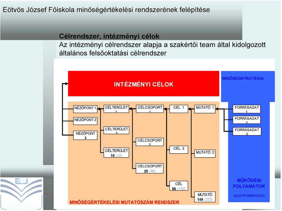 FORRÁSADAT 1 NÉZŐPONT 2 FORRÁSADAT 2 NÉZŐPONT 3 CÉLTERÜLET 2 CÉLTERÜLET 10 (12) CÉLCSOPORT 2 CÉL 2 MUTATÓ 2