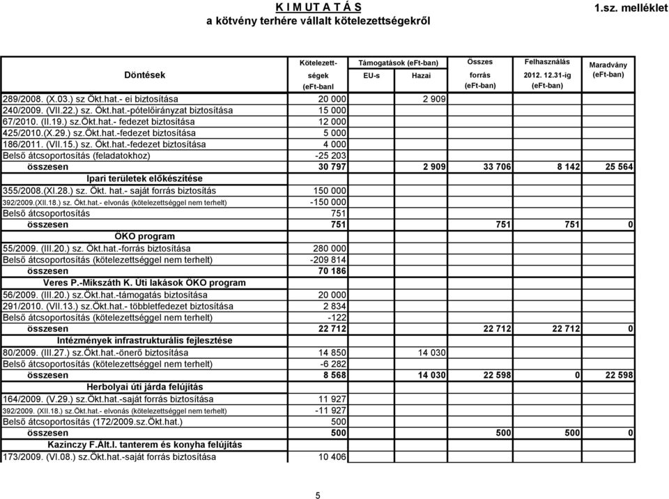 (III.20.) sz. Ökt.hat.-forrás biztosítása (kötelezettséggel nem terhelt) Veres P.-Mikszáth K. Úti lakások ÖKO program 56/2009. (III.20.) sz.ökt.hat.-támogatás biztosítása 291/2010. (VII.13.) sz.ökt.hat.- többletfedezet biztosítása (kötelezettséggel nem terhelt) Intézmények infrastrukturális fejlesztése 80/2009.