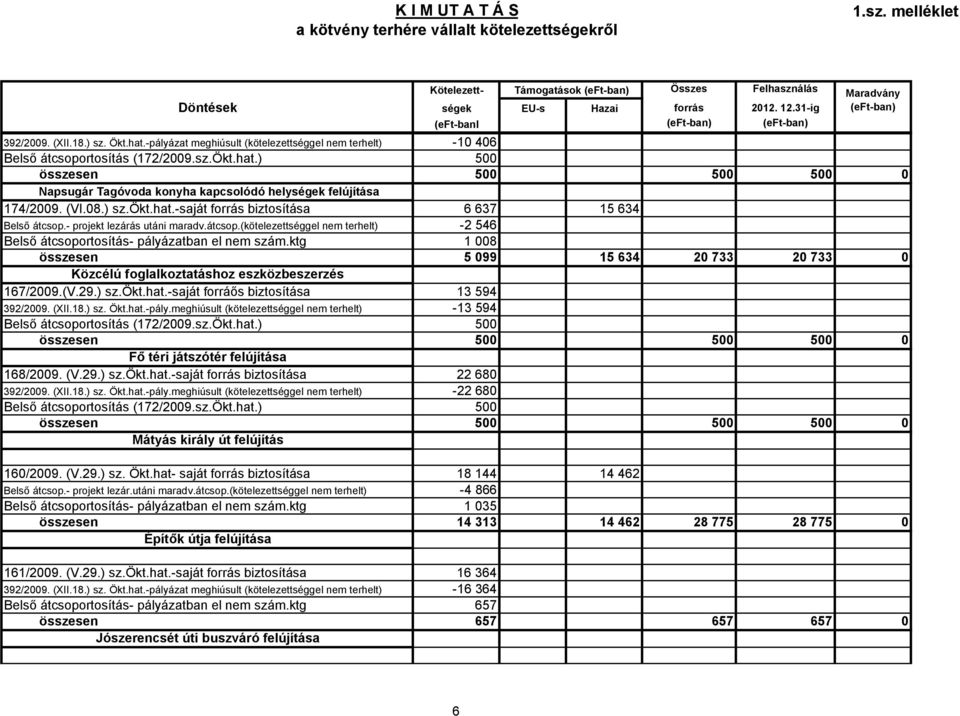 -saját forráős biztosítása 392/2009. (XII.18.) sz. Ökt.hat.-pály.meghiúsult (kötelezettséggel nem terhelt) (172/2009.sz.Ökt.hat.) Fő téri játszótér felújítása 168/2009. (V.29.) sz.ökt.hat.-saját forrás biztosítása 392/2009.