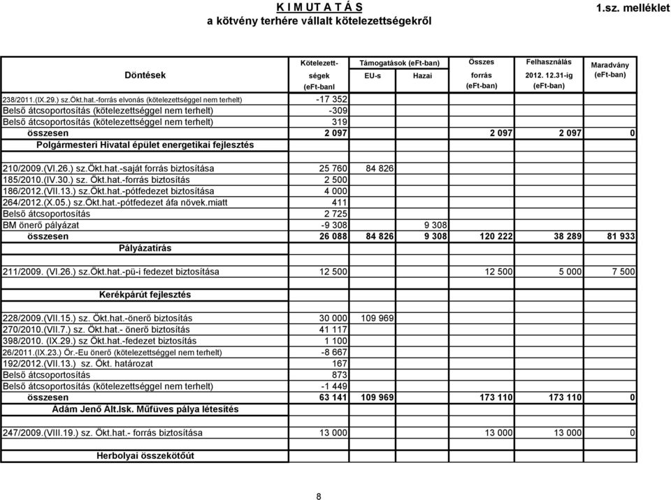 miatt BM önerő pályázat Pályázatírás 211/2009. (VI.26.) sz.ökt.hat.