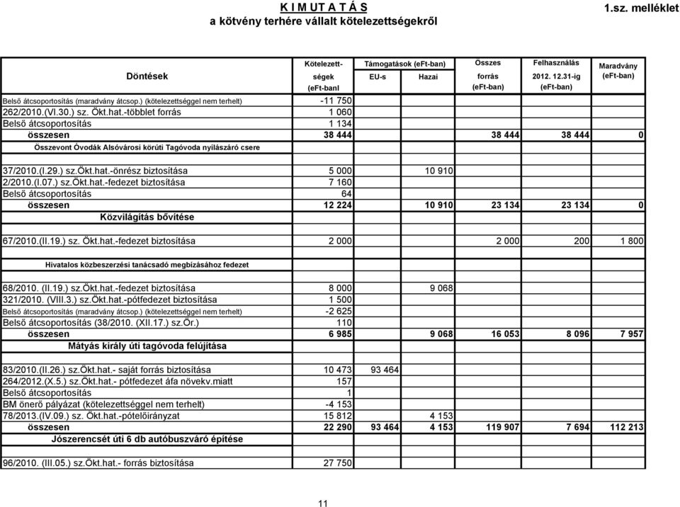 -fedezet biztosítása Közvilágítás bővítése 67/2010.(II.19.) sz. Ökt.hat.