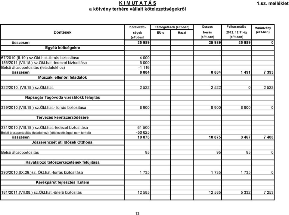 - forrás biztosítása 8 900 8 900 8 900 0 Tervezés keretszerződésére 331/2010.