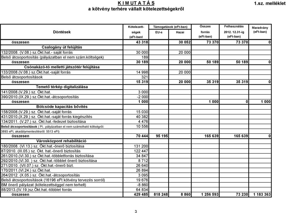 (V.27.) sz. Ökt.hat.-fedezet biztosítása ok ( Pl.: pályázatban el nem számolható költségről: 3893 eft, akadálymentesítésről: 5513 eft) Városközpont rehabilitáció 180/2008. (VI.13.) sz. Ökt.hat.-önerő biztosítása 87/2010.