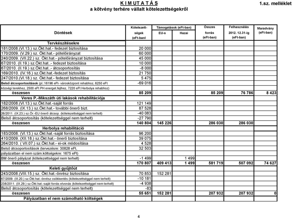 :16196 eft- városközpont rehabhoz, 6250 eft községi terekhez, 2500 eft PH energet.fejlhez, 7220 eft Herbolya rehabhoz) Veres P.-Mikszáth úti lakások rehabilitációja 182/2008.(VI.13.) sz.ökt.hat.