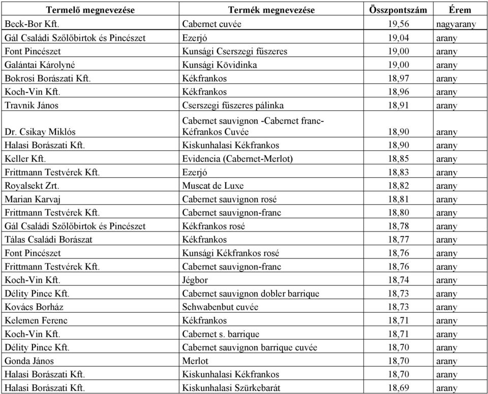 Borászati Kft. Kékfrankos 18,97 arany Koch-Vin Kft. Kékfrankos 18,96 arany Travnik János Cserszegi fűszeres pálinka 18,91 arany Dr.