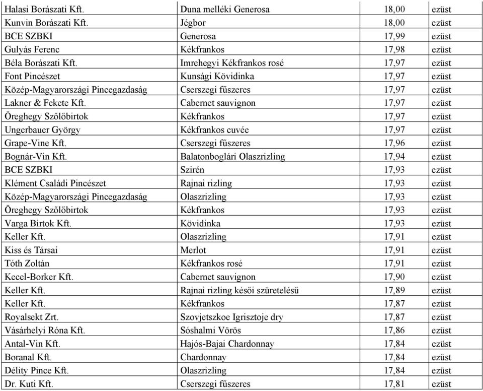 Cabernet sauvignon 17,97 ezüst Öreghegy Szőlőbirtok Kékfrankos 17,97 ezüst Ungerbauer György Kékfrankos cuvée 17,97 ezüst Grape-Vine Kft. Cserszegi fűszeres 17,96 ezüst Bognár-Vin Kft.