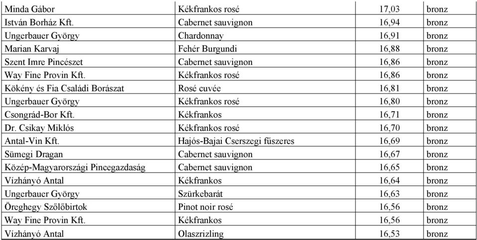 Kékfrankos rosé 16,86 bronz Kökény és Fia Családi Borászat Rosé cuvée 16,81 bronz Ungerbauer György Kékfrankos rosé 16,80 bronz Csongrád-Bor Kft. Kékfrankos 16,71 bronz Dr.