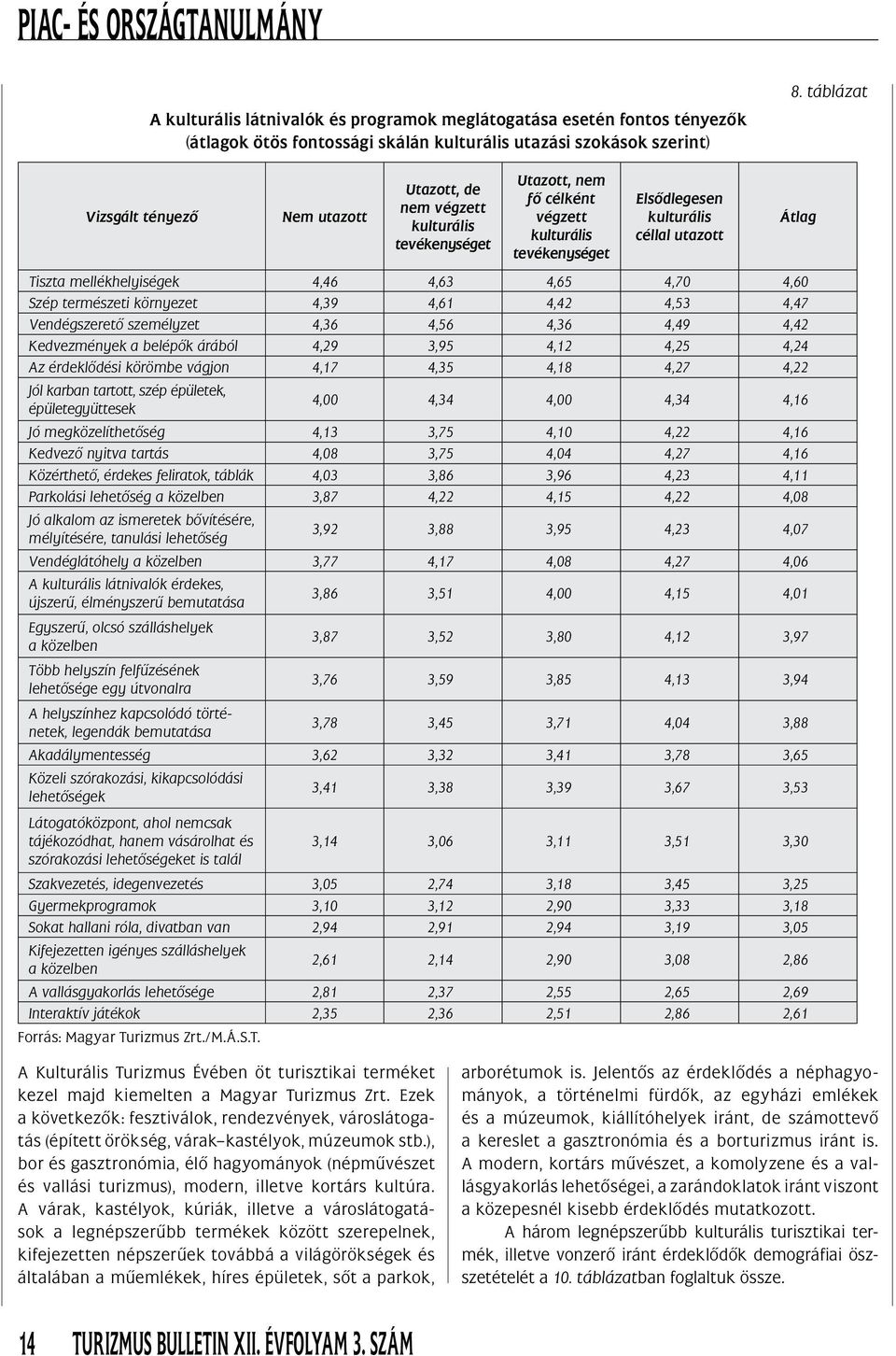 mellékhelyiségek 4,46 4,63 4,65 4,70 4,60 Szép természeti környezet 4,39 4,61 4,42 4,53 4,47 Vendégszeretô személyzet 4,36 4,56 4,36 4,49 4,42 Kedvezmények a belépôk árából 4,29 3,95 4,12 4,25 4,24