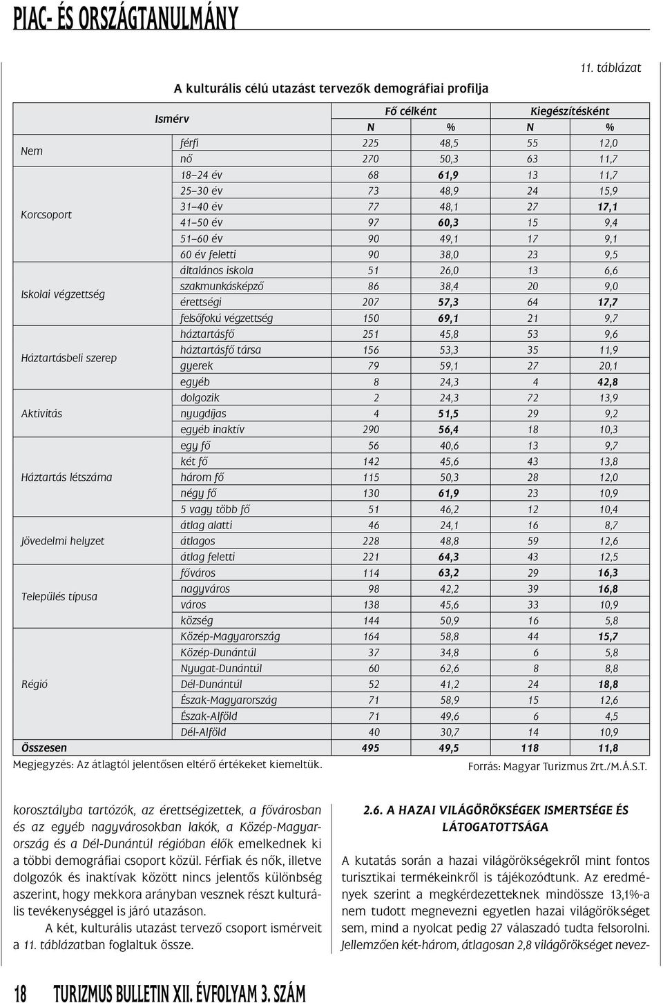 69,1 21 9,7 háztartásfô 251 45,8 53 9,6 Háztartásbeli szerep háztartásfô társa 156 53,3 35 11,9 gyerek 79 59,1 27 20,1 egyéb 8 24,3 4 42,8 dolgozik 2 24,3 72 13,9 Aktivitás nyugdíjas 4 51,5 29 9,2