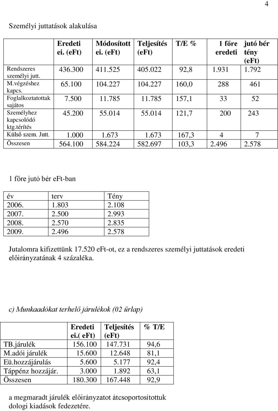 014 121,7 200 243 Külső szem. Jutt. 1.000 1.673 1.673 167,3 4 7 Összesen 564.100 584.224 582.697 103,3 2.496 2.578 1 főre jutó bér eft-ban év terv Tény 2006. 1.803 2.108 2007. 2.500 2.993 2008. 2.570 2.