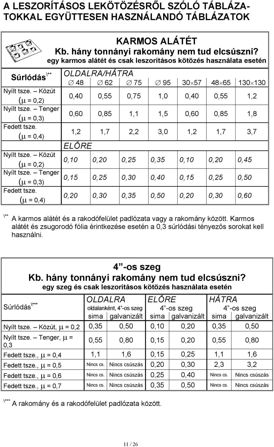 (µ = 0,4) Nyílt tsze. Közút (µ = 0,2) Nyílt tsze. Tenger (µ = 0,3) Fedett tsze.