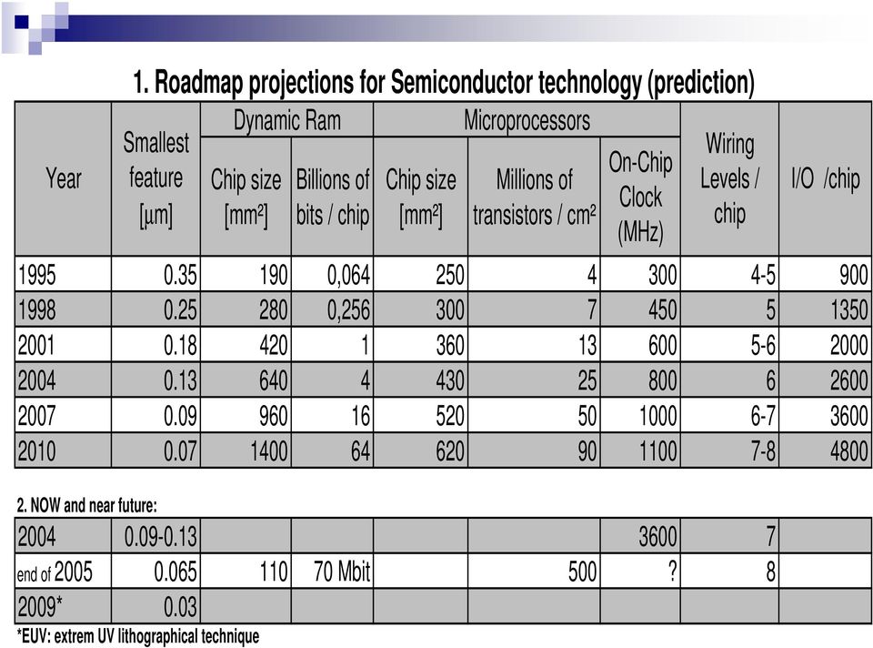 Microprocessors Millions of transistors / cm² On-Chip Clock (MHz) Wiring Levels / chip I/O /chip 1995 0.35 190 0,064 250 4 300 4-5 900 1998 0.