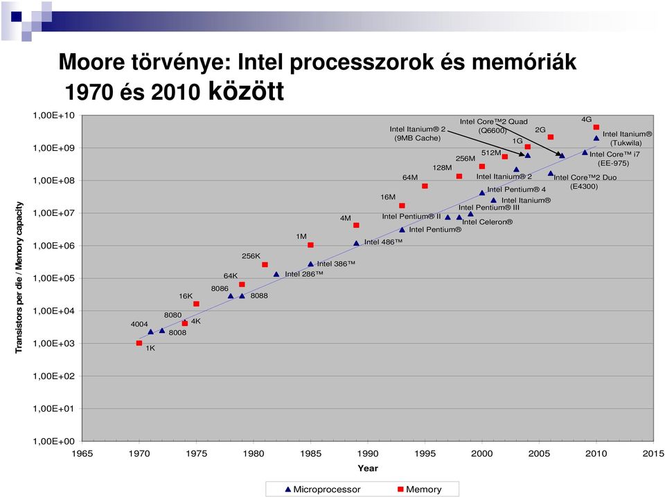 Intel Itanium Intel Pentium III Intel Pentium II Intel Celeron Intel Pentium Intel 486 Intel Itanium 2 (9MB Cache) Intel Core 2 Quad (Q6600) 256M 512M 128M