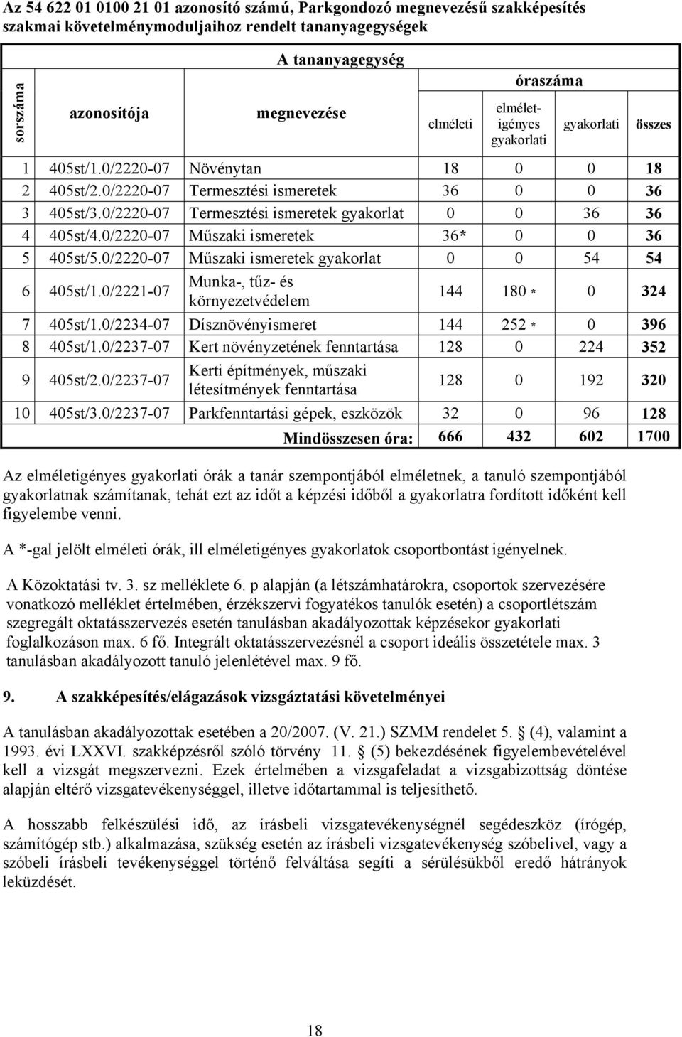 0/2220-07 Termesztési ismeretek gyakorlat 0 0 36 36 4 405st/4.0/2220-07 Műszaki ismeretek 36* 0 0 36 5 405st/5.0/2220-07 Műszaki ismeretek gyakorlat 0 0 54 54 6 405st/1.