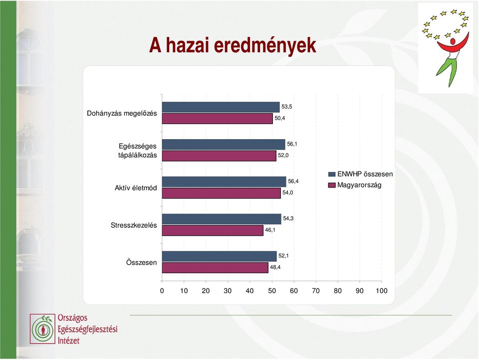 54,0 ENWHP összesen Magyarország Stresszkezelés 46,1