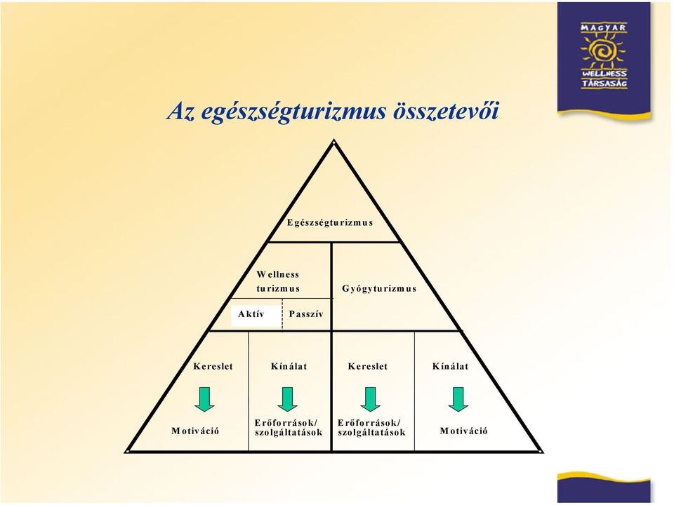 Kereslet Kínálat Kereslet Kínálat Motiváció