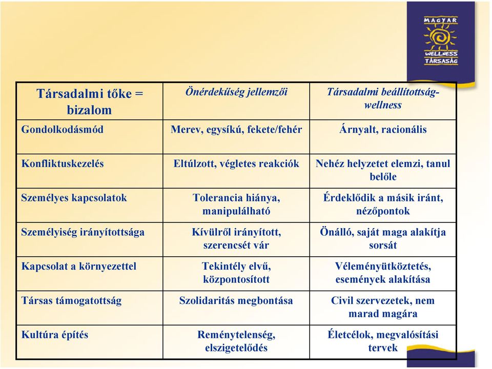 manipulálható Kívülről irányított, szerencsét vár Tekintély elvű, központosított Érdeklődik a másik iránt, nézőpontok Önálló, saját maga alakítja sorsát