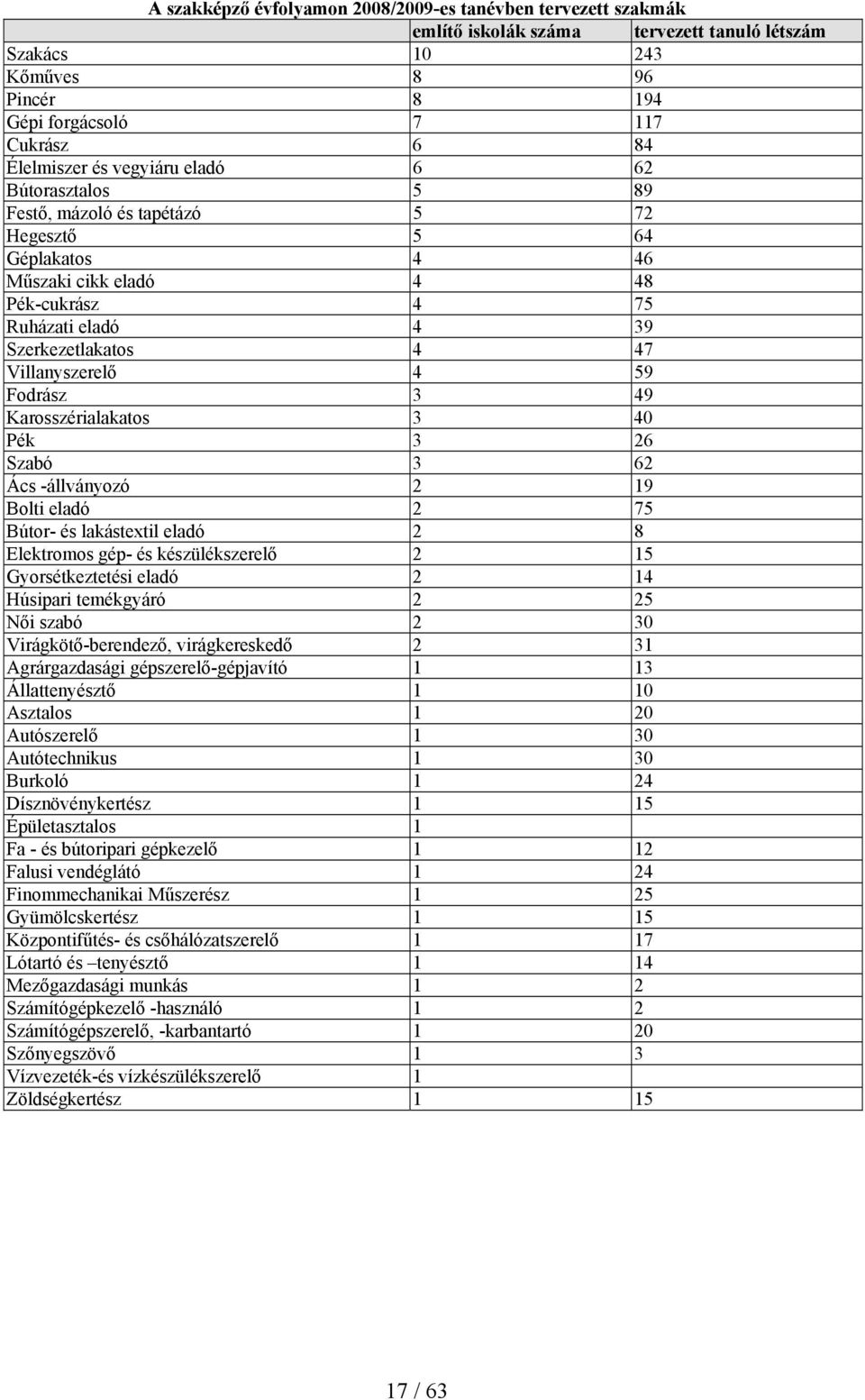 59 Fodrász 3 49 Karosszérialakatos 3 40 Pék 3 26 Szabó 3 62 Ács -állványozó 2 19 Bolti eladó 2 75 Bútor- és lakástextil eladó 2 8 Elektromos gép- és készülékszerelő 2 15 Gyorsétkeztetési eladó 2 14