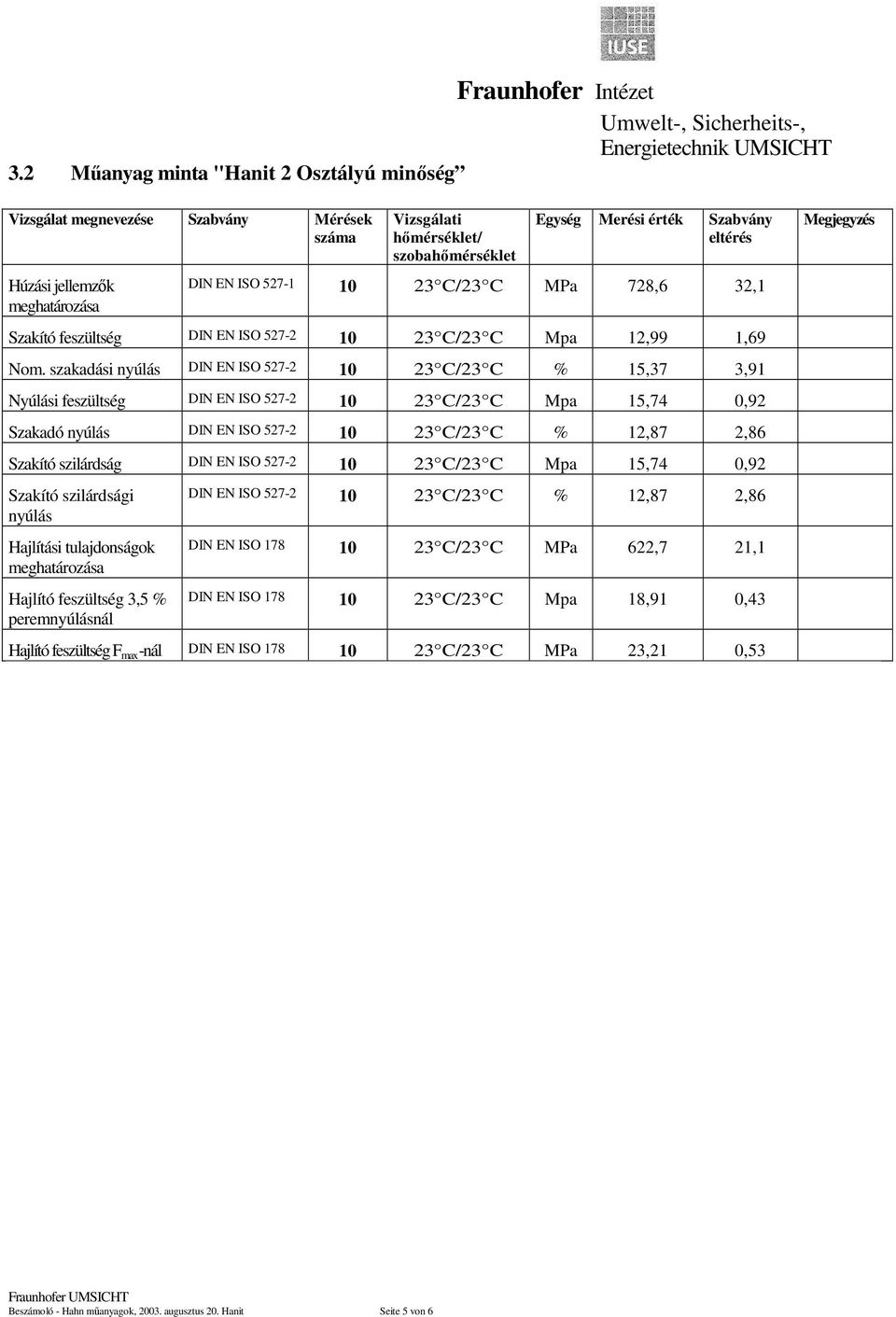 szakadási nyúlás DIN EN ISO 527-2 10 23 C/23 C % 15,37 3,91 Nyúlási feszültség DIN EN ISO 527-2 10 23 C/23 C Mpa 15,74 0,92 Szakadó nyúlás DIN EN ISO 527-2 10 23 C/23 C % 12,87 2,86 Szakító