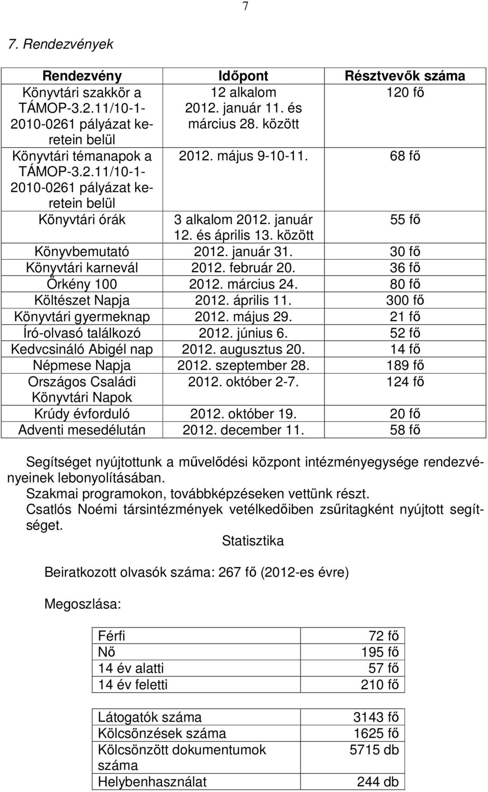 30 fő Könyvtári karnevál 2012. február 20. 36 fő Örkény 100 2012. március 24. 80 fő Költészet Napja 2012. április 11. 300 fő Könyvtári gyermeknap 2012. május 29. 21 fő Író-olvasó találkozó 2012.