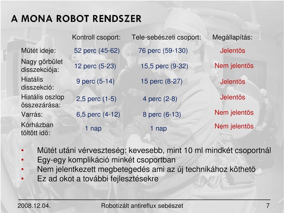 perc (2-8) Jelentős 6,5 perc (4-12) 8 perc (6-13) Nem jelentős 1 nap 1 nap Nem jelentős Műtét utáni vérveszteség: kevesebb, mint 10 ml mindkét csoportnál Egy-egy