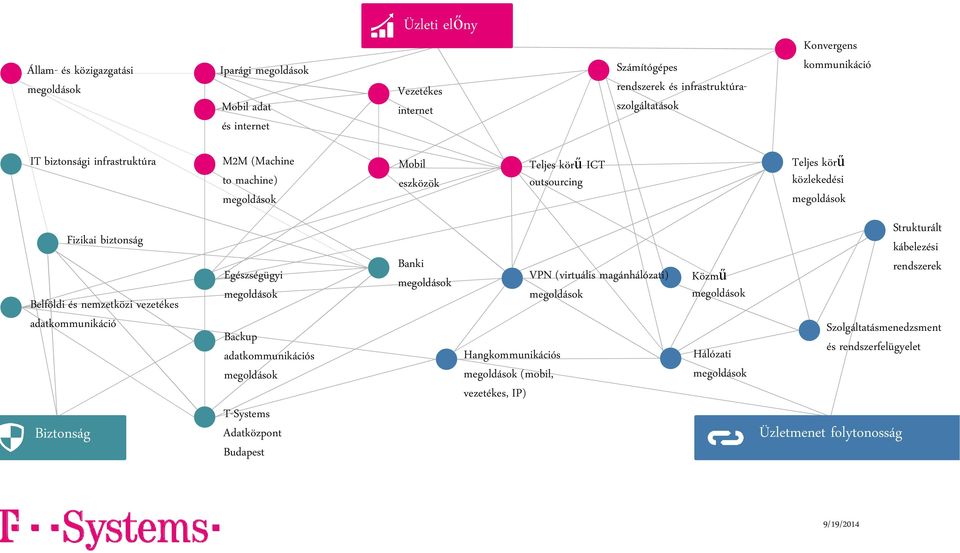 Belföldi és nemzetközi vezetékes adatkommunikáció Egészségügyi megoldások Backup adatkommunikációs megoldások T-Systems Adatközpont Budapest Banki megoldások Hangkommunikációs megoldások