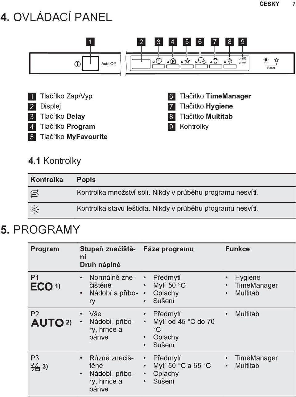 5. PROGRAMY Kontrolka stavu leštidla. Nikdy v průběhu programu nesvítí.