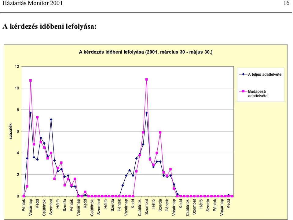 ) 12 A teljes adatfelvétel 10 Budapesti adatfelvétel 8 6 4 2 0 Péntek Vasárnap Kedd Csütörtök Szombat