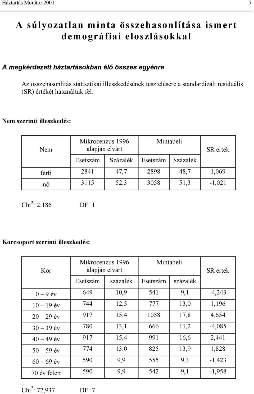 Nem szerinti illeszkedés: Nem Mikrocenzus 1996 alapján elvárt Mintabeli Esetszám Százalék Esetszám Százalék SR érték férfi 2841 47,7 2898 48,7 1,069 nő 3115 52,3 3058 51,3-1,021 Chi 2 : 2,186 DF: 1