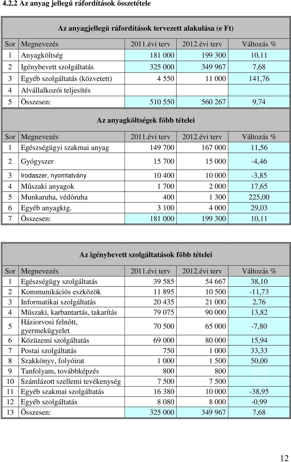 510 550 560 267 9,74 Az anyagköltségek főbb tételei Sor Megnevezés 2011.évi terv 2012.