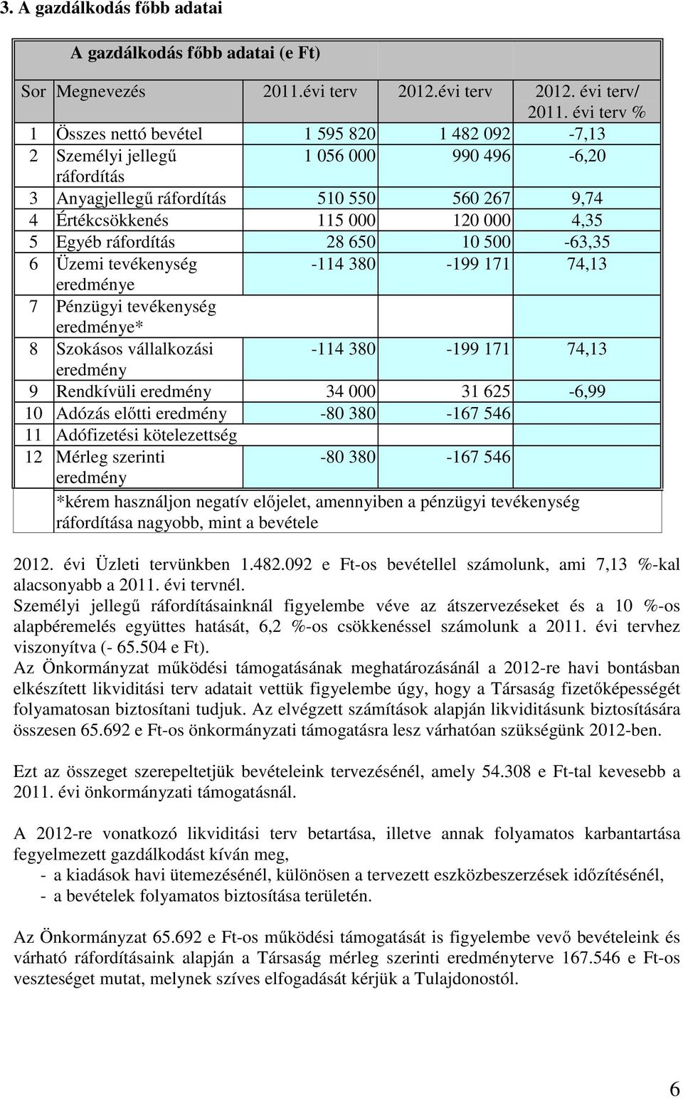 Egyéb ráfordítás 28 650 10 500-63,35 6 Üzemi tevékenység -114 380-199 171 74,13 eredménye 7 Pénzügyi tevékenység eredménye* 8 Szokásos vállalkozási eredmény -114 380-199 171 74,13 9 Rendkívüli