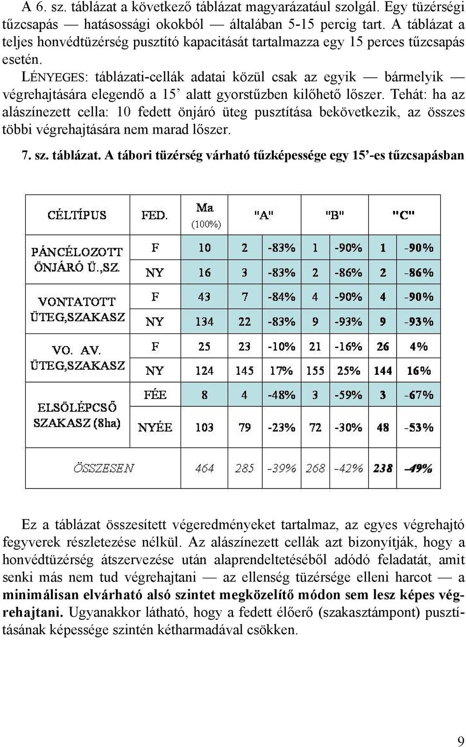 LÉNYEGES: táblázati-cellák adatai közül csak az egyik bármelyik végrehajtására elegendő a 15 alatt gyorstűzben kilőhető lőszer.