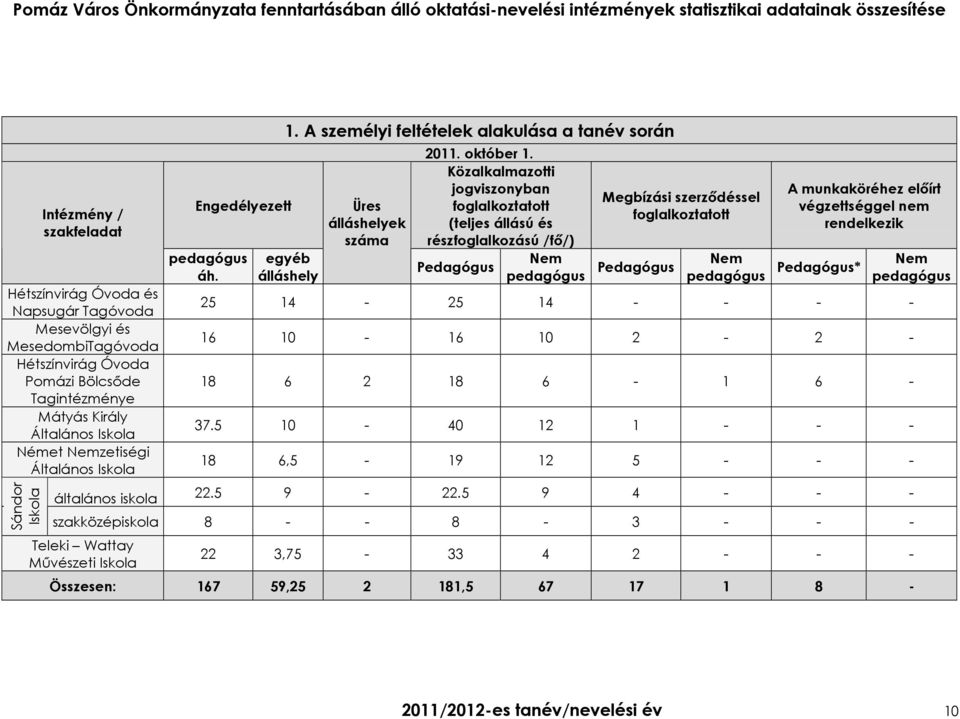 Közalkalmazotti jogviszonyban foglalkoztatott (teljes állású és részfoglalkozású /fı/) Pedagógus Pedagógus pedagógus Megbízási szerzıdéssel foglalkoztatott pedagógus Pedagógus* munkaköréhez elıírt