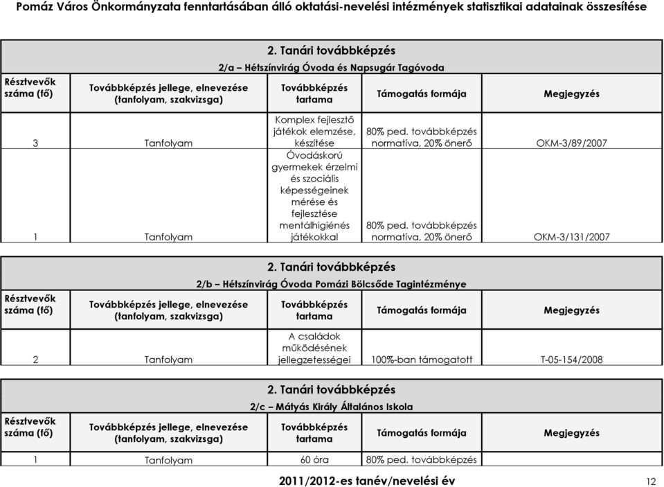 gyermekek érzelmi és szociális képességeinek mérése és fejlesztése mentálhigiénés játékokkal 80% ped. továbbképzés normatíva, 20% önerı 80% ped.