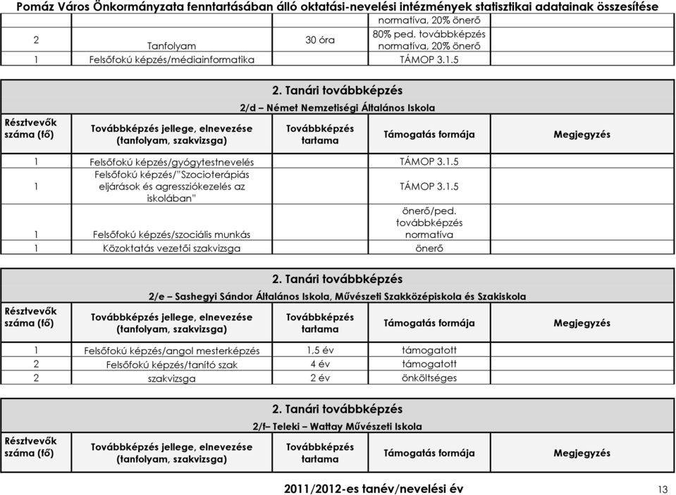 1.5 iskolában 1 Felsıfokú képzés/szociális munkás önerı/ped. továbbképzés normatíva 1 Közoktatás vezetıi szakvizsga önerı Résztvevık száma (fı) 2.