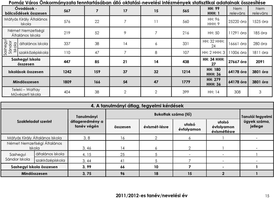 Iskola összesen 447 85 21 14 438 Iskolások összesen 1242 159 37 32 1214 Mindösszesen 1809 166 54 47 1779 Teleki Wattay Mővészeti Iskola Szakfeladat szerint HH: 34 HHH: 27 HH: 180 HHH: 36 HH: 279 HHH:
