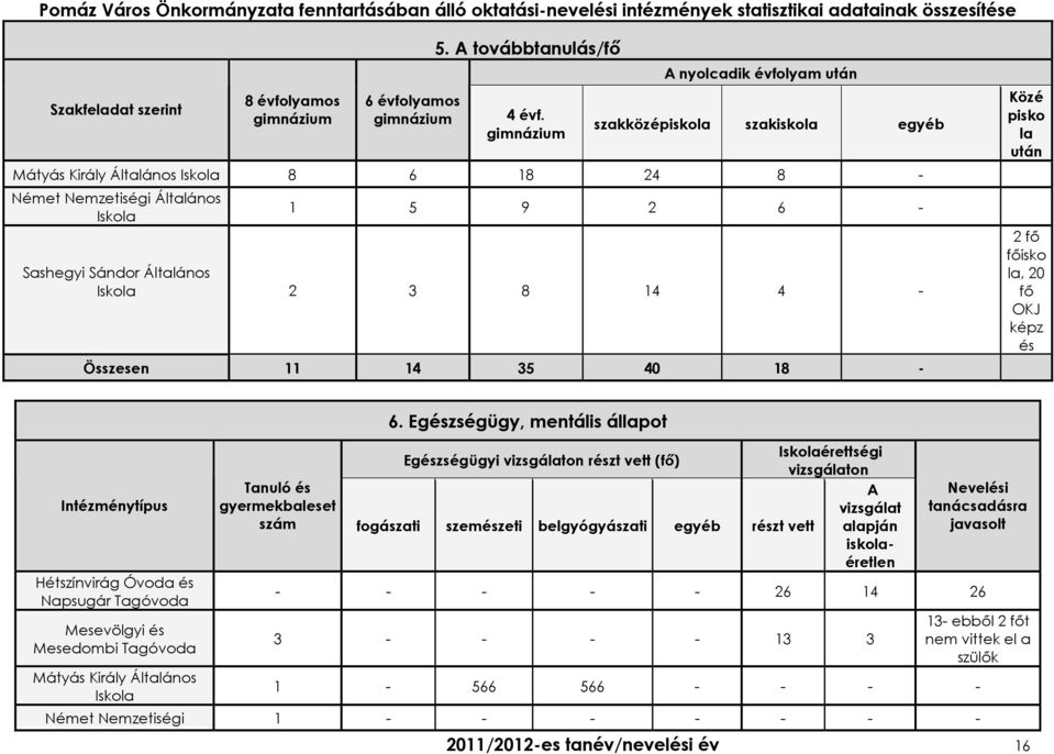 Közé pisko la után 2 fı fıisko la, 20 fı OKJ képz és Intézménytípus Hétszínvirág Óvoda és Napsugár Tagóvoda Mesevölgyi és Mesedombi Tagóvoda Mátyás Király Általános Iskola 6.
