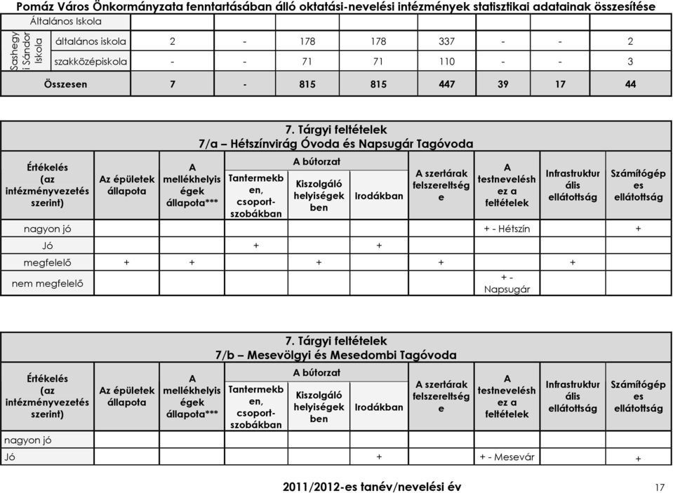 Tárgyi feltételek 7/a Hétszínvirág Óvoda és Napsugár Tagóvoda Tantermekb en, csoportszobákban bútorzat Kiszolgáló helyiségek ben Irodákban szertárak felszereltség e testnevelésh ez a feltételek